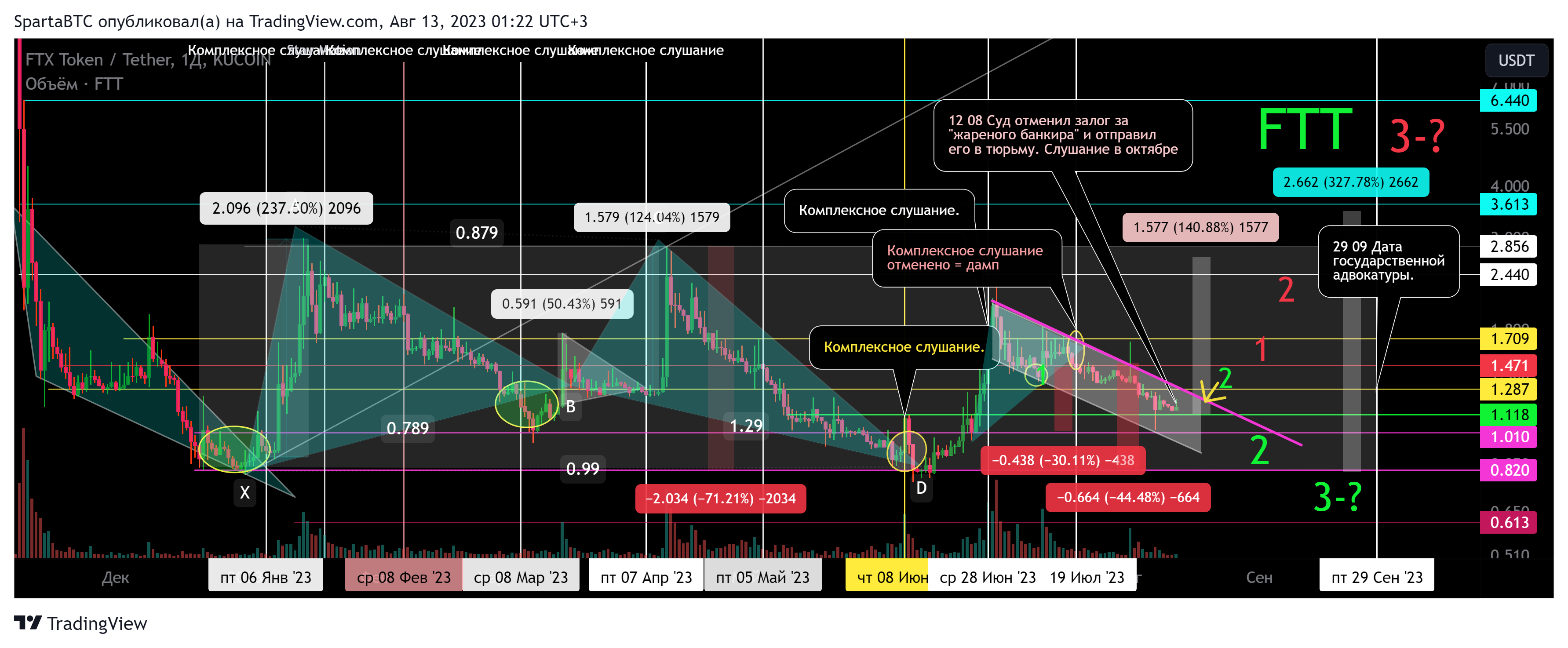 KUCOIN:FTTUSDT Chart Image by SpartaBTC