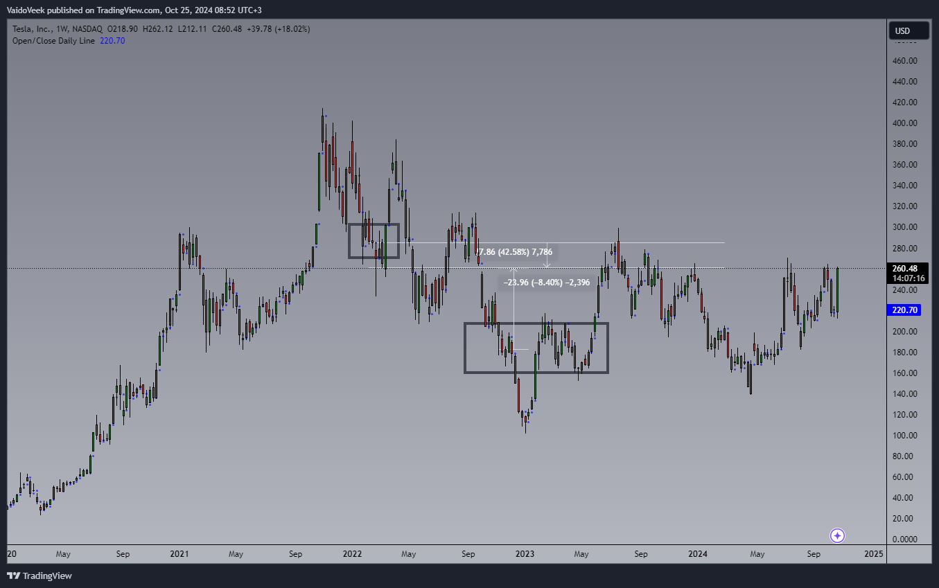 BATS:TSLA Chart Image by VaidoVeek