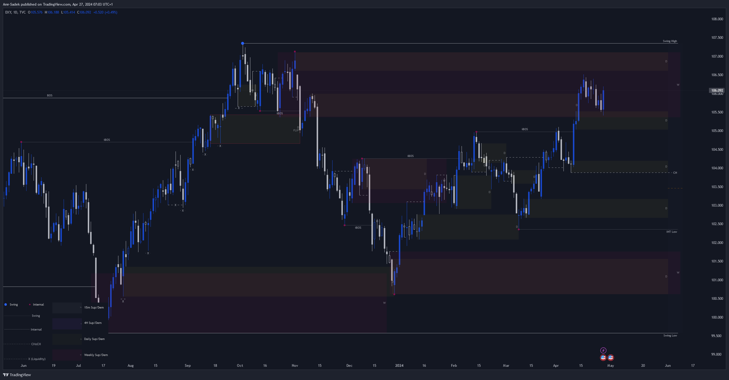 TVC:DXY Chart Image by Amr-Sadek