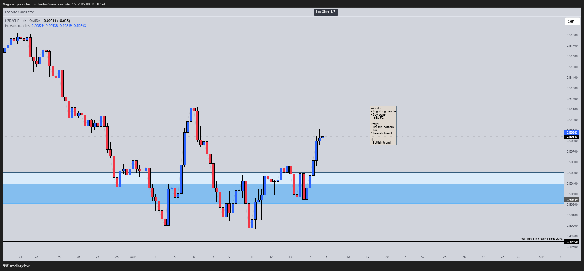 OANDA:NZDCHF Chart Image by Magnuzz