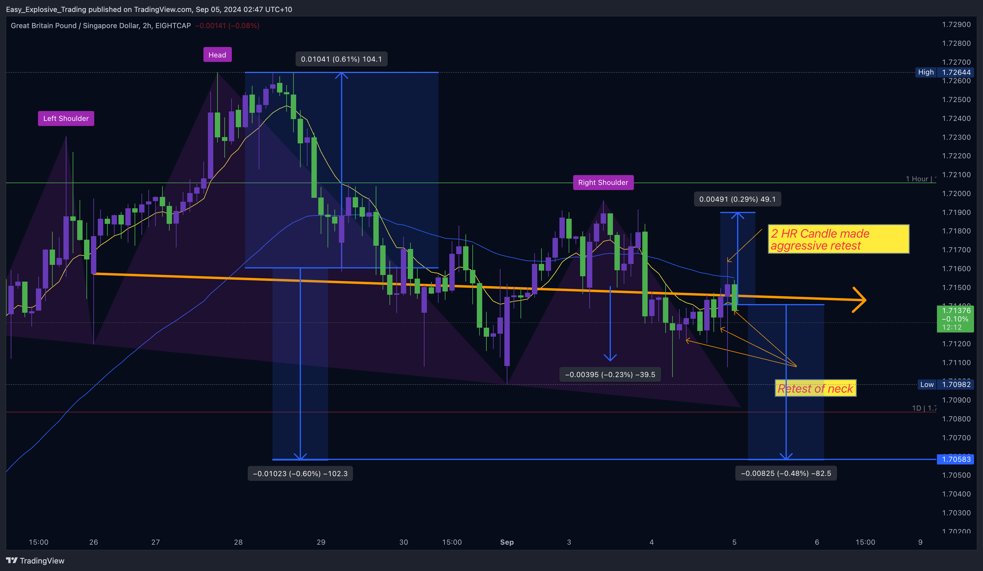 EIGHTCAP:GBPSGD Chart Image by Easy_Explosive_Trading
