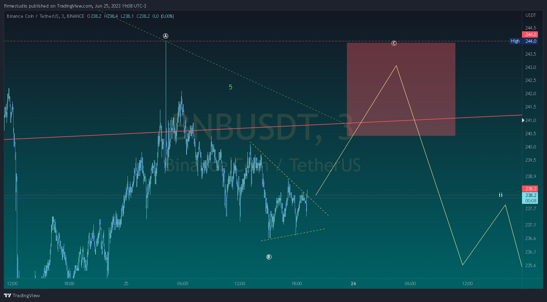 BINANCE:BNBUSDT Chart Image by firmestudio