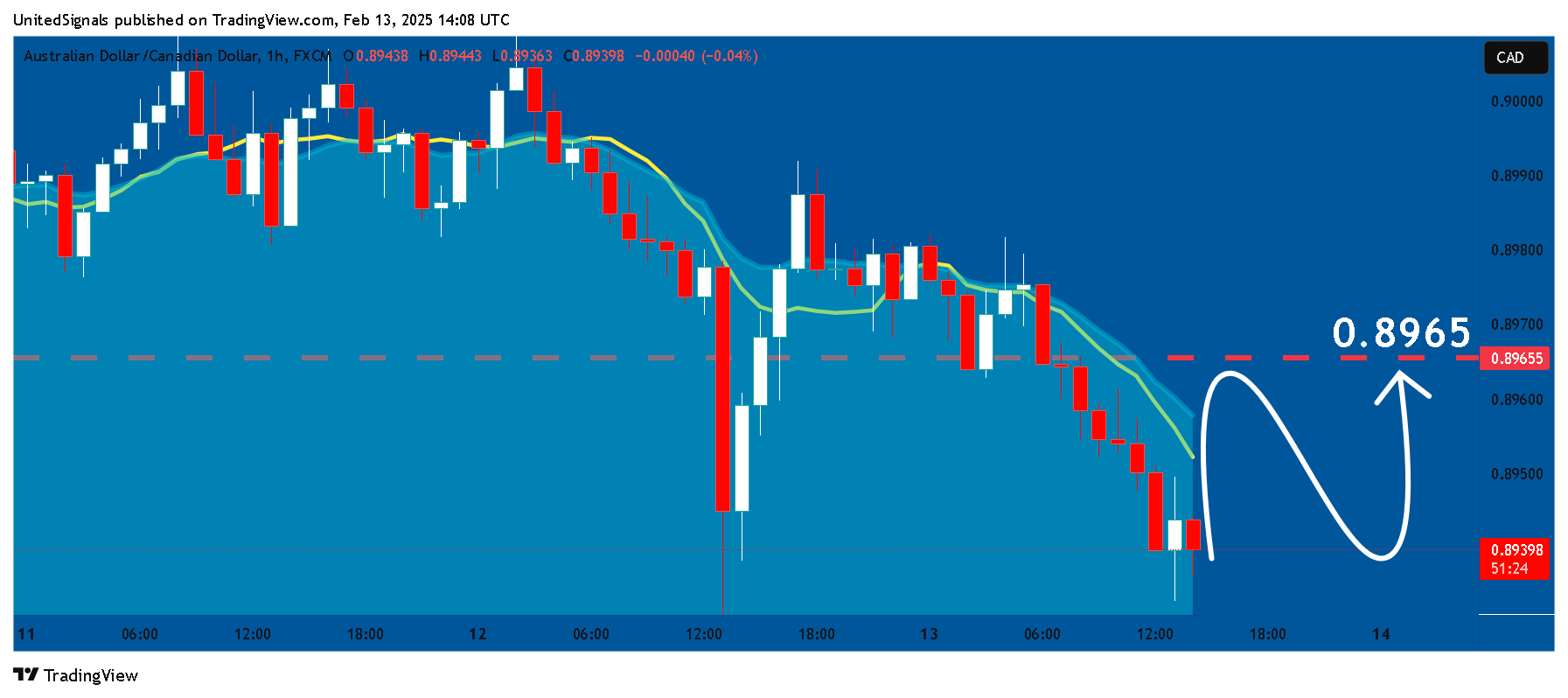 FX:AUDCAD Chart Image by UnitedSignals