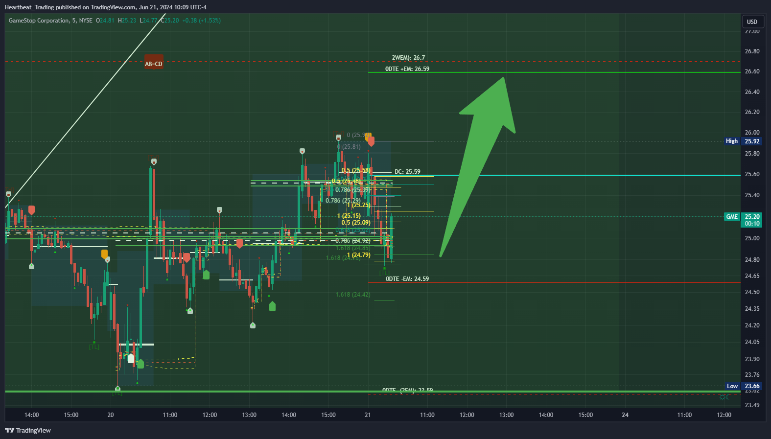 BATS:GME Chart Image by Heartbeat_Trading