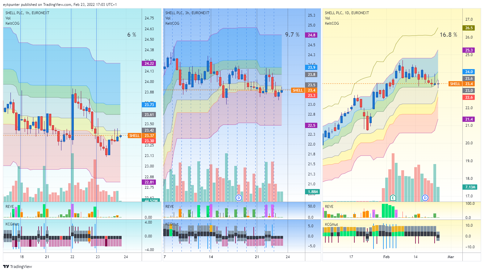 EURONEXT:SHELL Chart Image by eykpunter