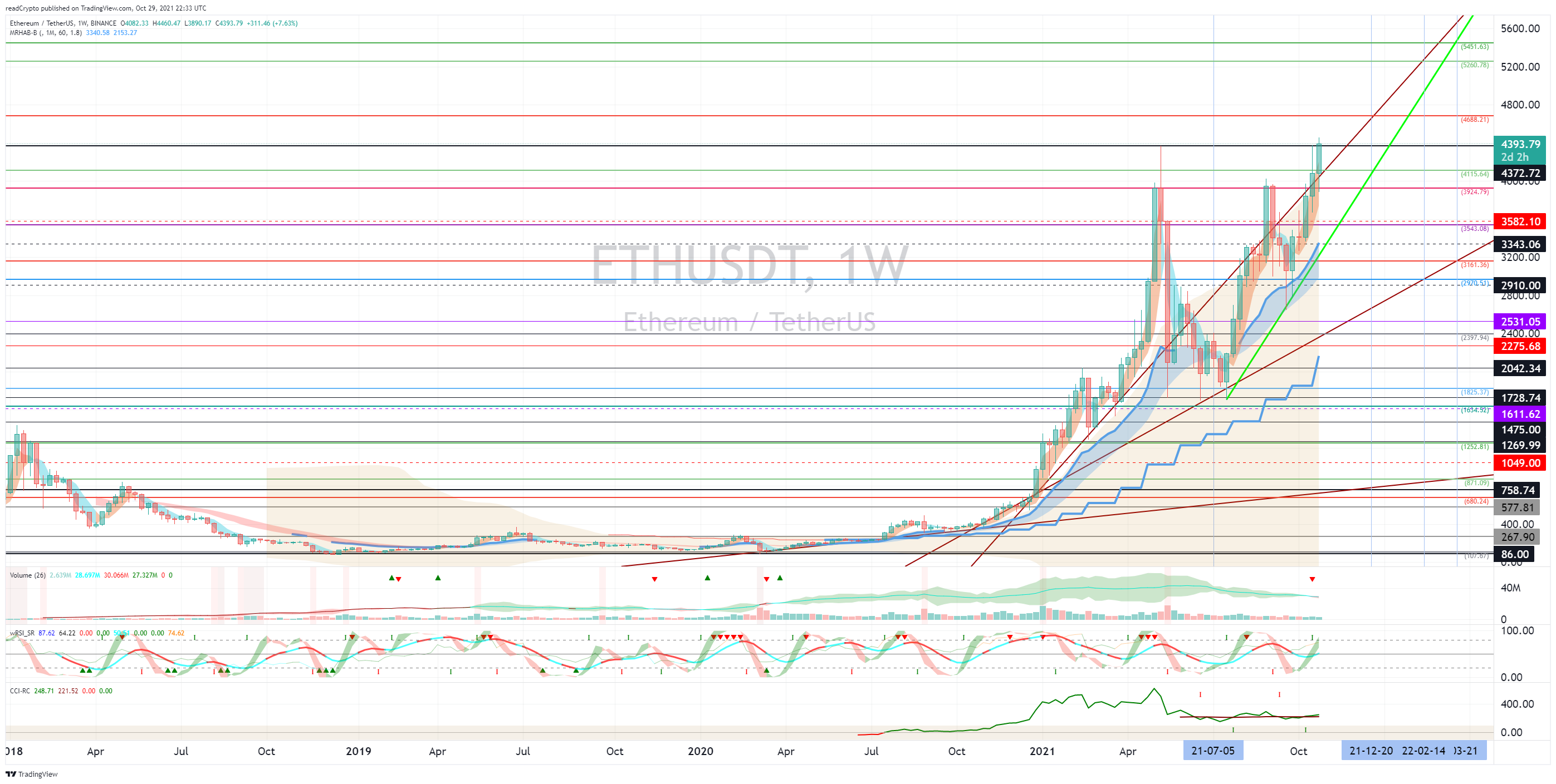 BINANCE:ETHUSDT Chart Image by readCrypto