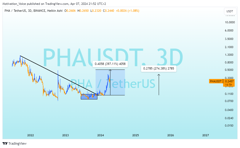 BINANCE:PHAUSDT Chart Image by Motivation_Voice