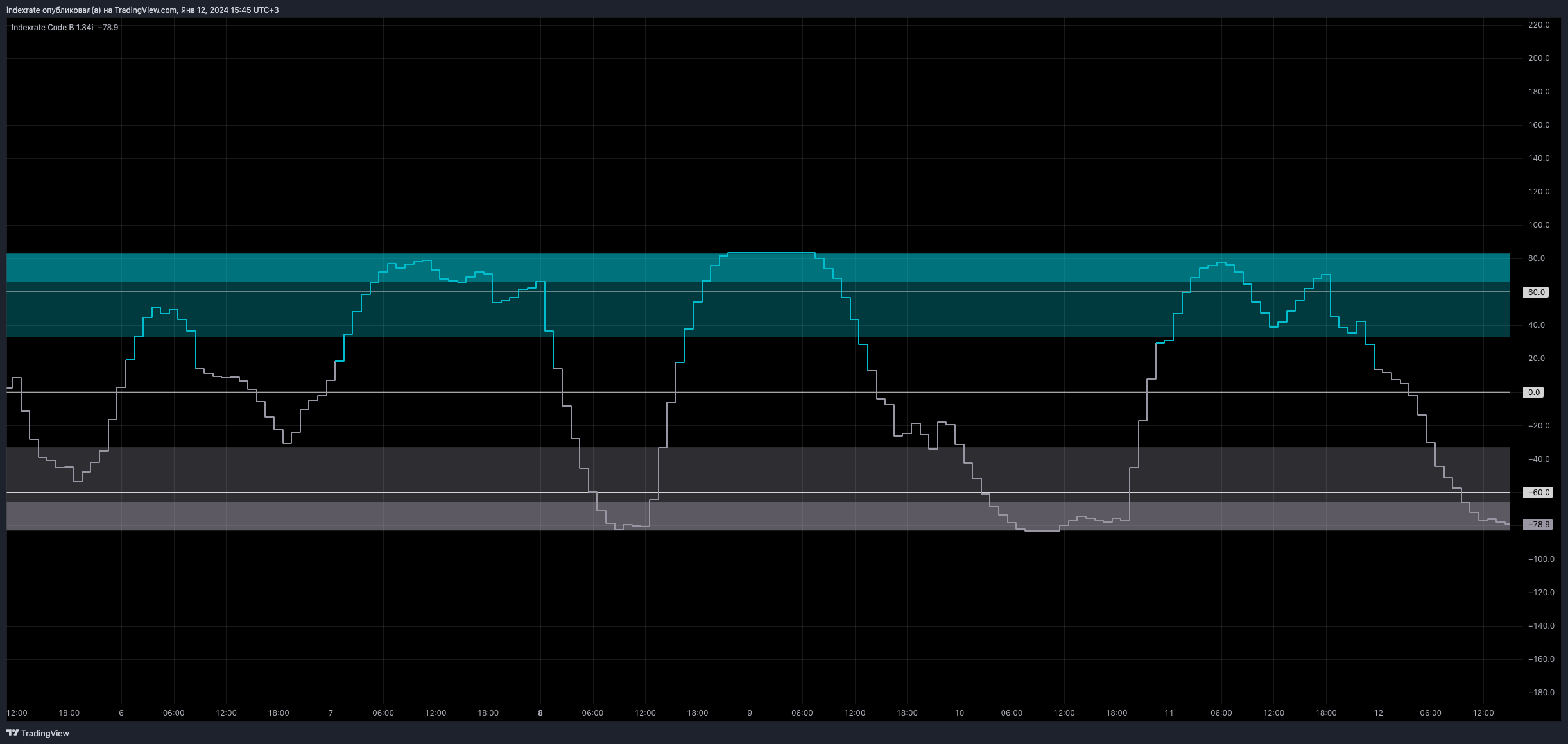 BYBIT:BTCUSDT.P Chart Image by indexrate