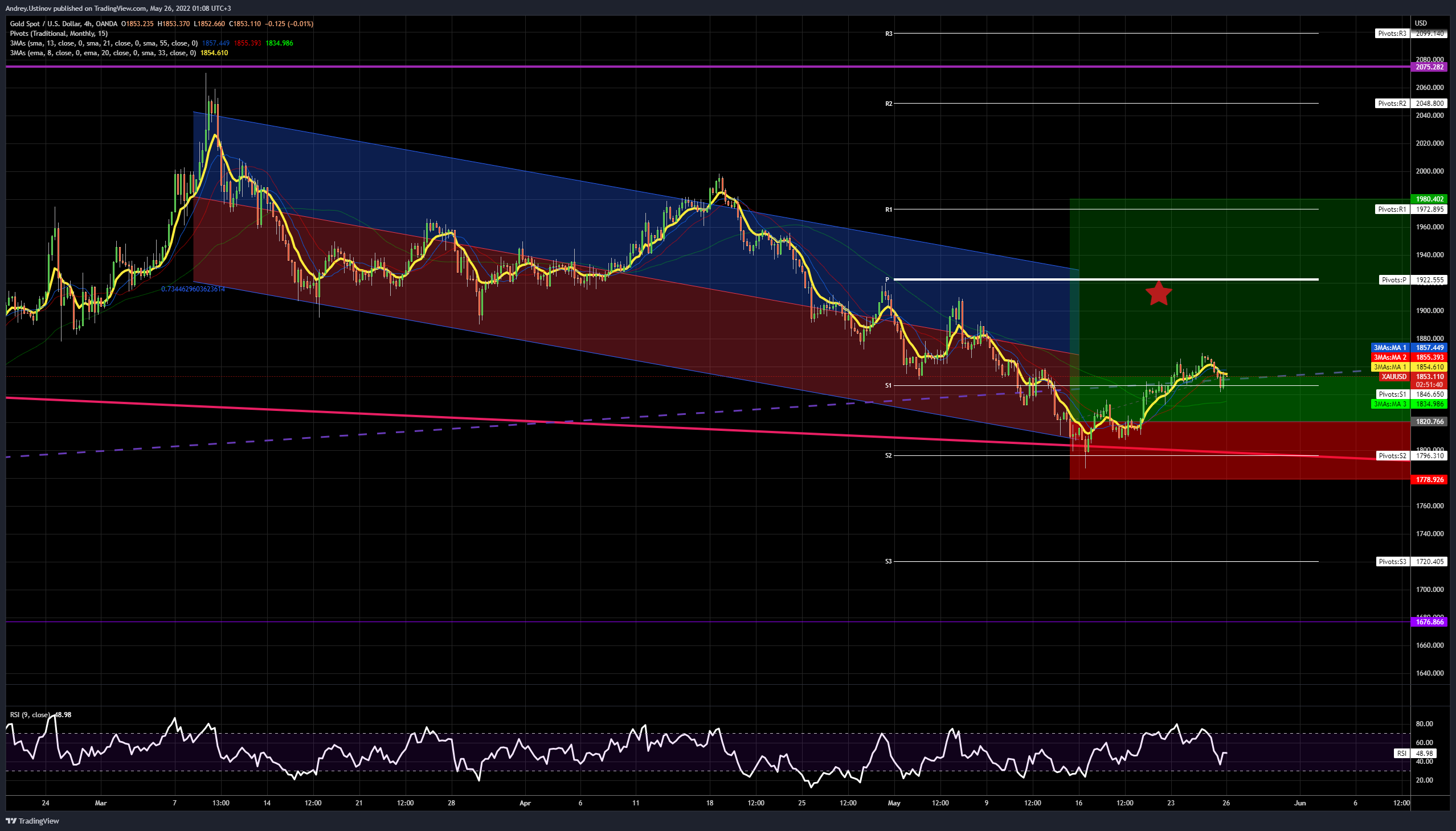 OANDA:XAUUSD Chart Image by Andrey.Ustinov