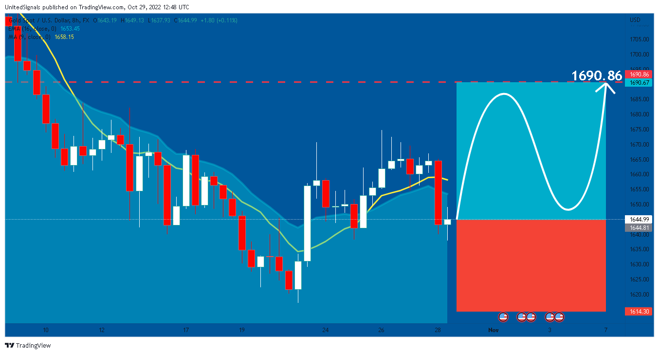 FX:XAUUSD Chart Image by UnitedSignals