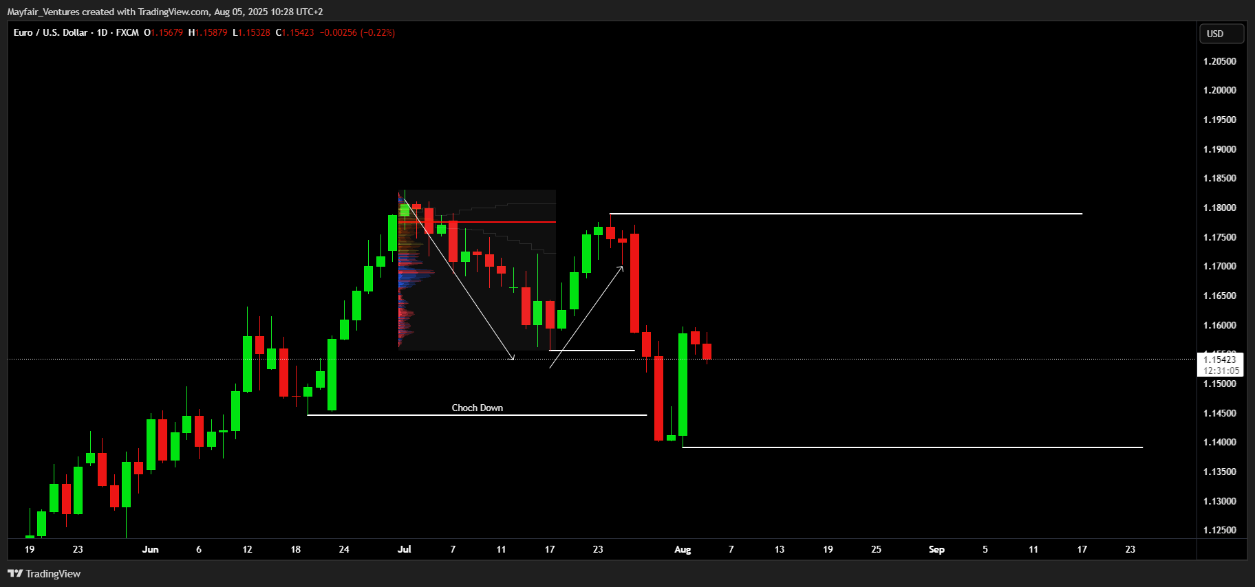 FX:EURUSD Chart Image by Mayfair_Ventures