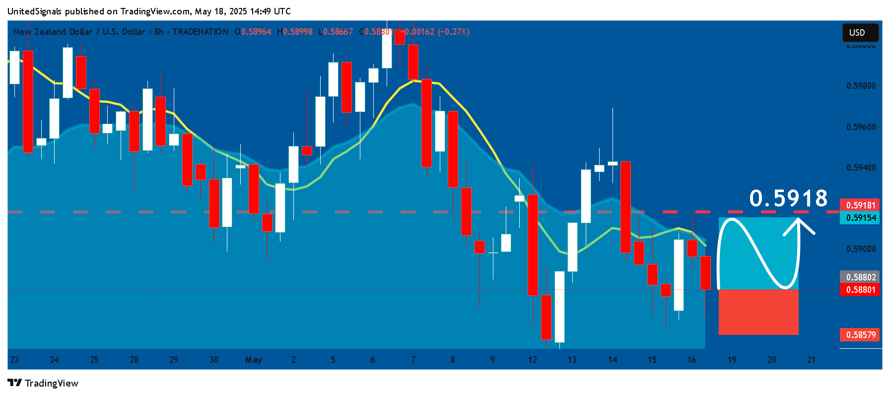 TRADENATION:NZDUSD Chart Image by UnitedSignals