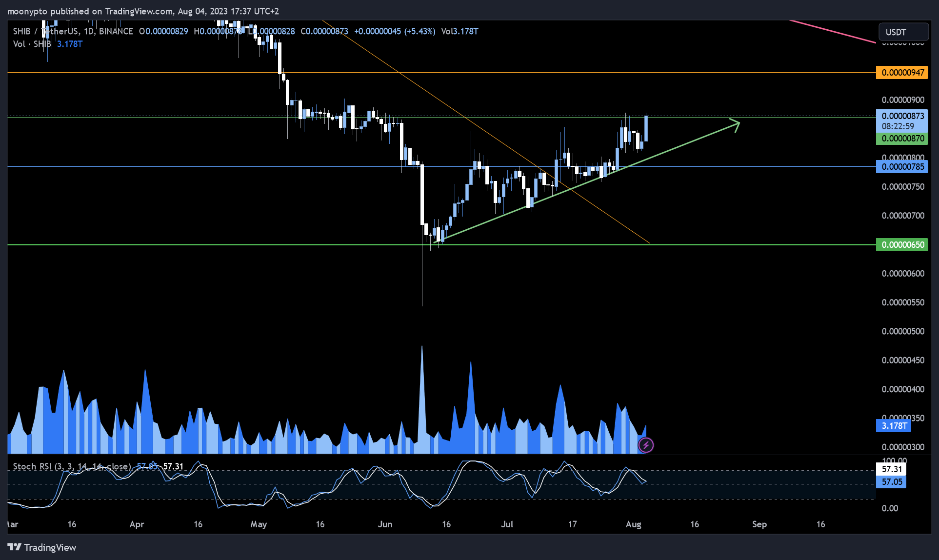 BINANCE:SHIBUSDT Chart Image by moonypto