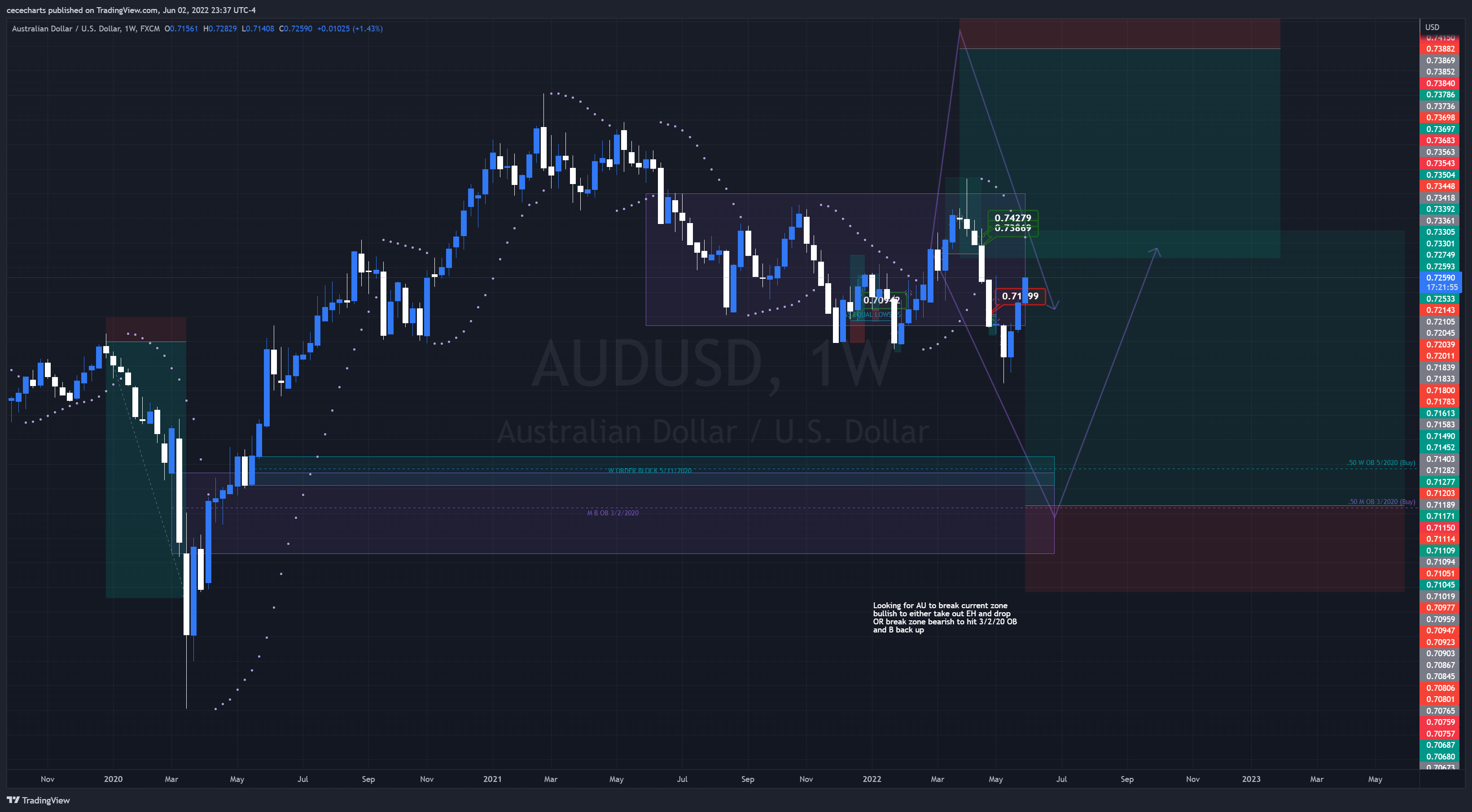 FX:AUDUSD Chart Image by cecedidit