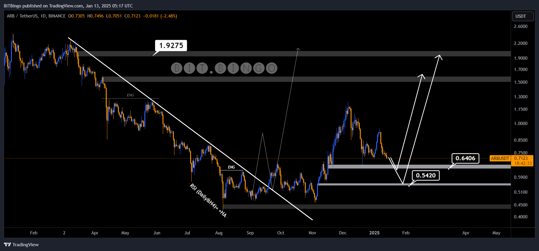 BINANCE:ARBUSDT Chart Image by BiTBingo