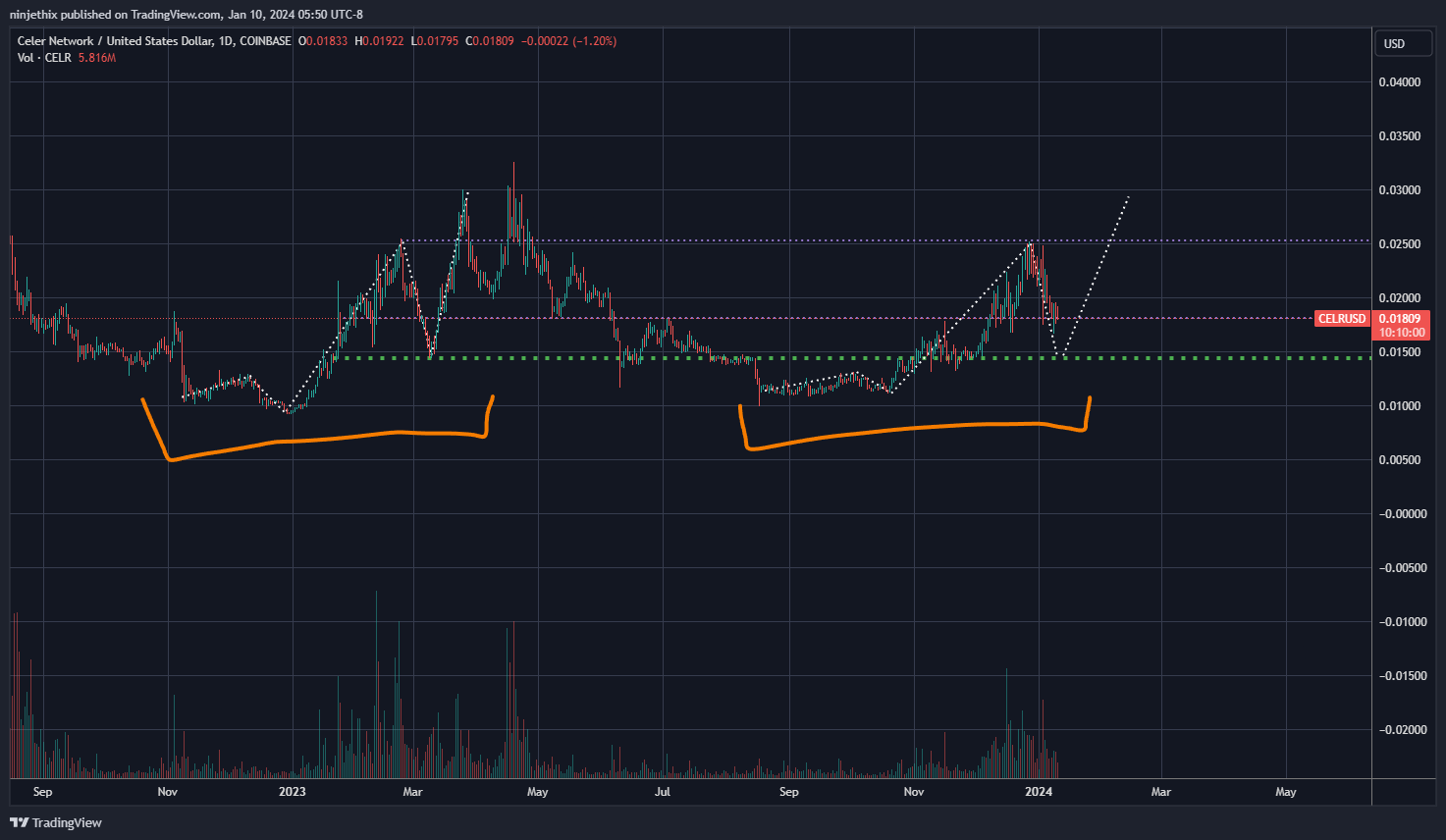 COINBASE:CELRUSD Chart Image by ninjethix