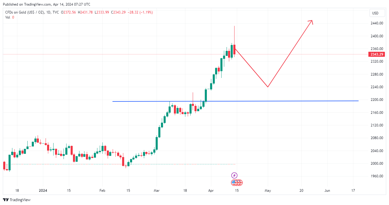 TVC:GOLD Chart Image