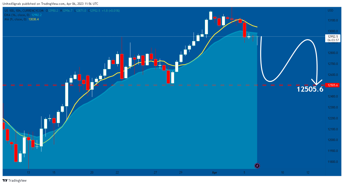 CURRENCYCOM:US100 Chart Image by UnitedSignals