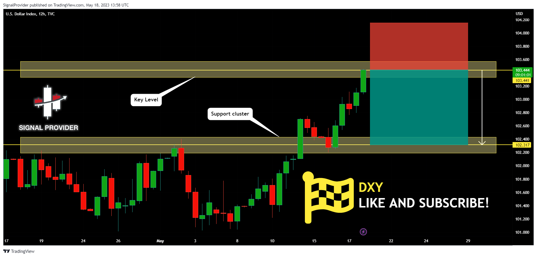TVC:DXY Chart Image by SignalProvider