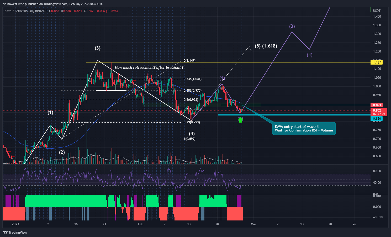 BINANCE:KAVAUSDT Chart Image by brunowest1982
