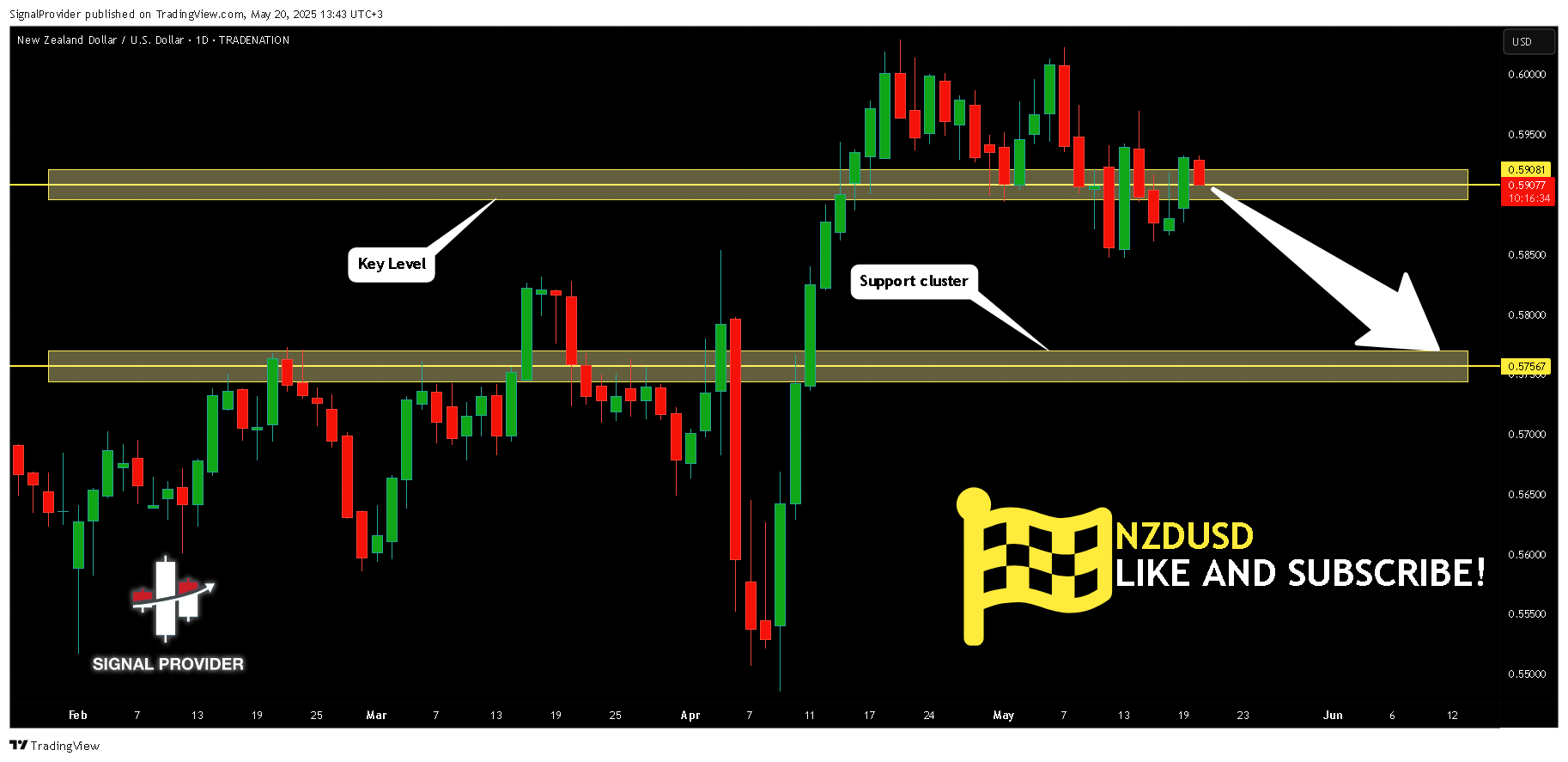 TRADENATION:NZDUSD Chart Image by SignalProvider