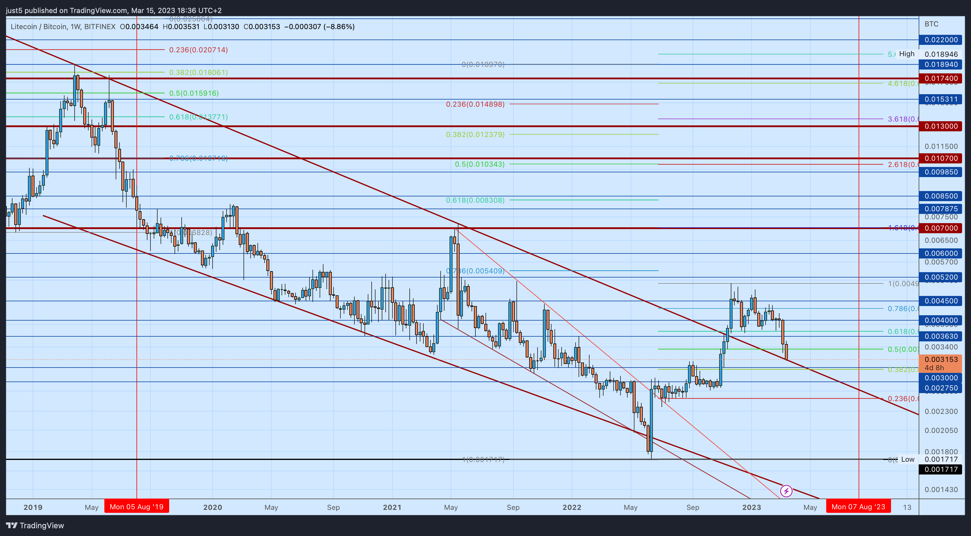 BITFINEX:LTCBTC Chart Image by just5