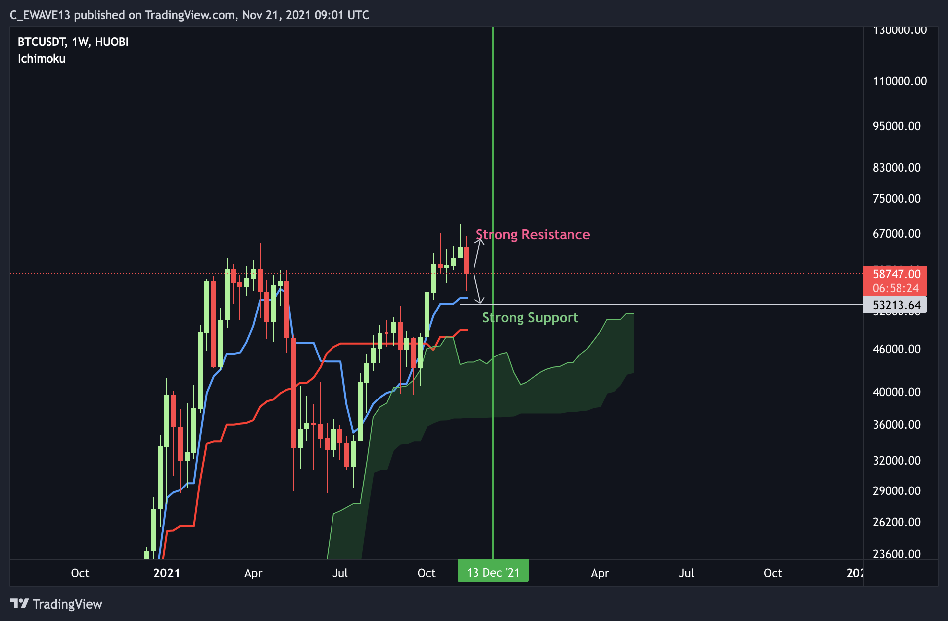 HUOBI:BTCUSDT Chart Image by C_EWAVE13