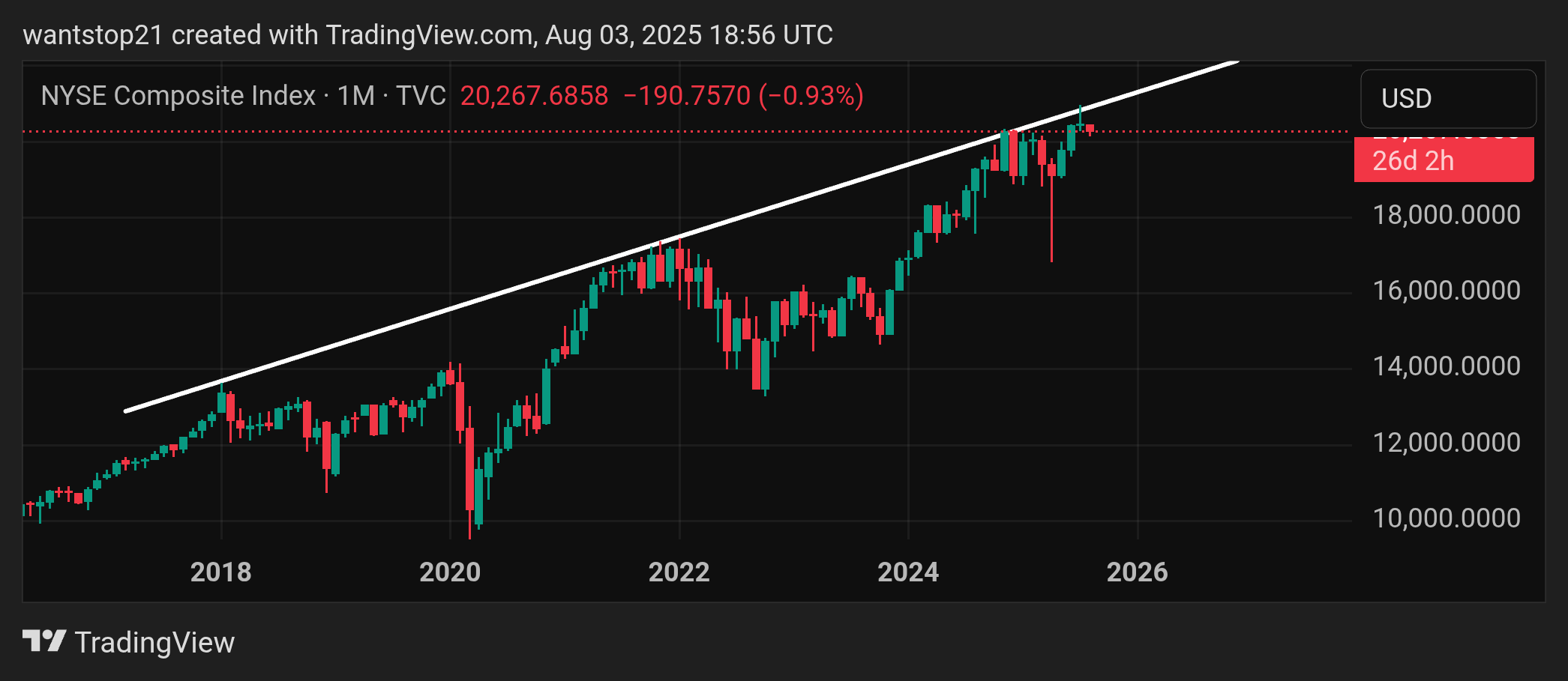 TVC:NYA Chart Image by ContraryTrader