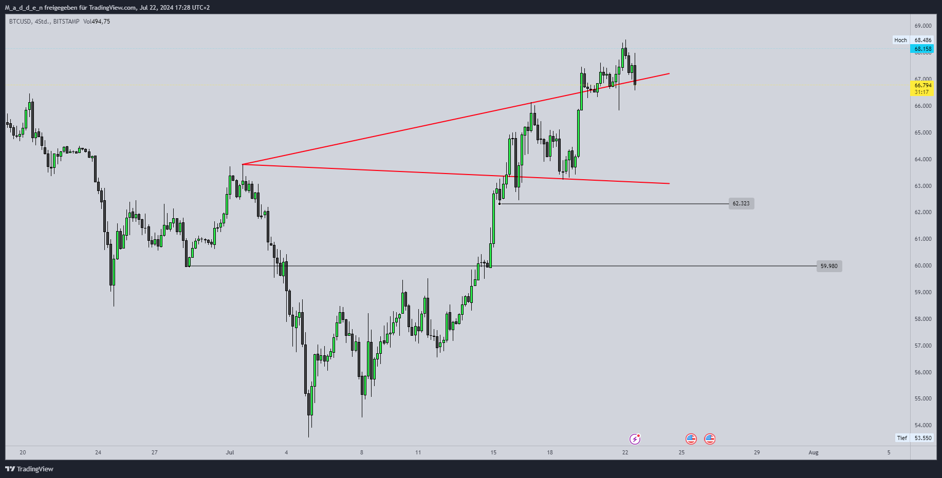 BITSTAMP:BTCUSD Chart Image by M_a_d_d_e_n