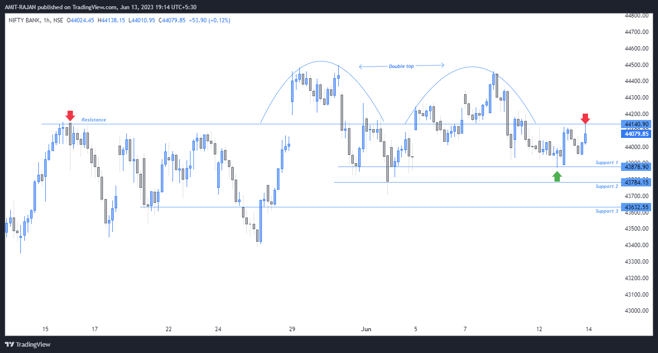 NSE:BANKNIFTY Chart Image by AMIT-RAJAN