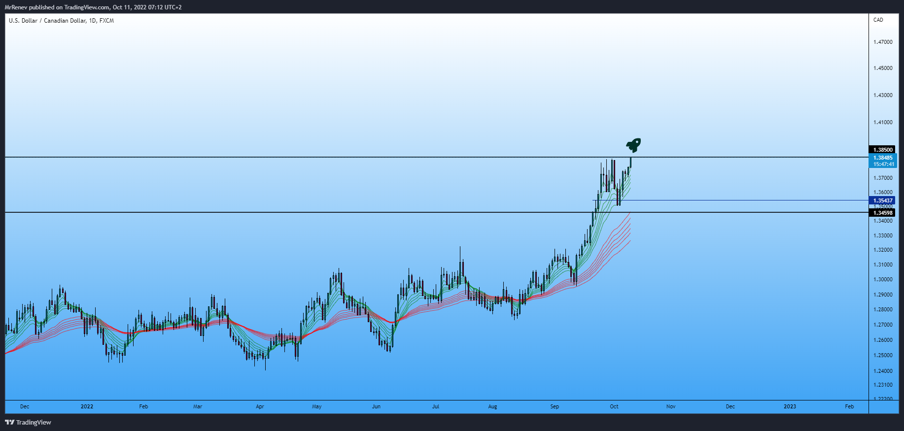FX:USDCAD Chart Image by MrRenev