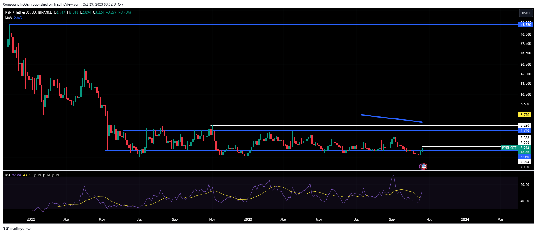 BINANCE:PYRUSDT Chart Image by CompoundingGain