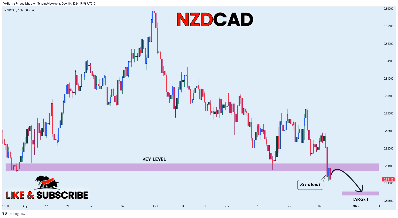 OANDA:NZDCAD Chart Image by ProSignalsFx