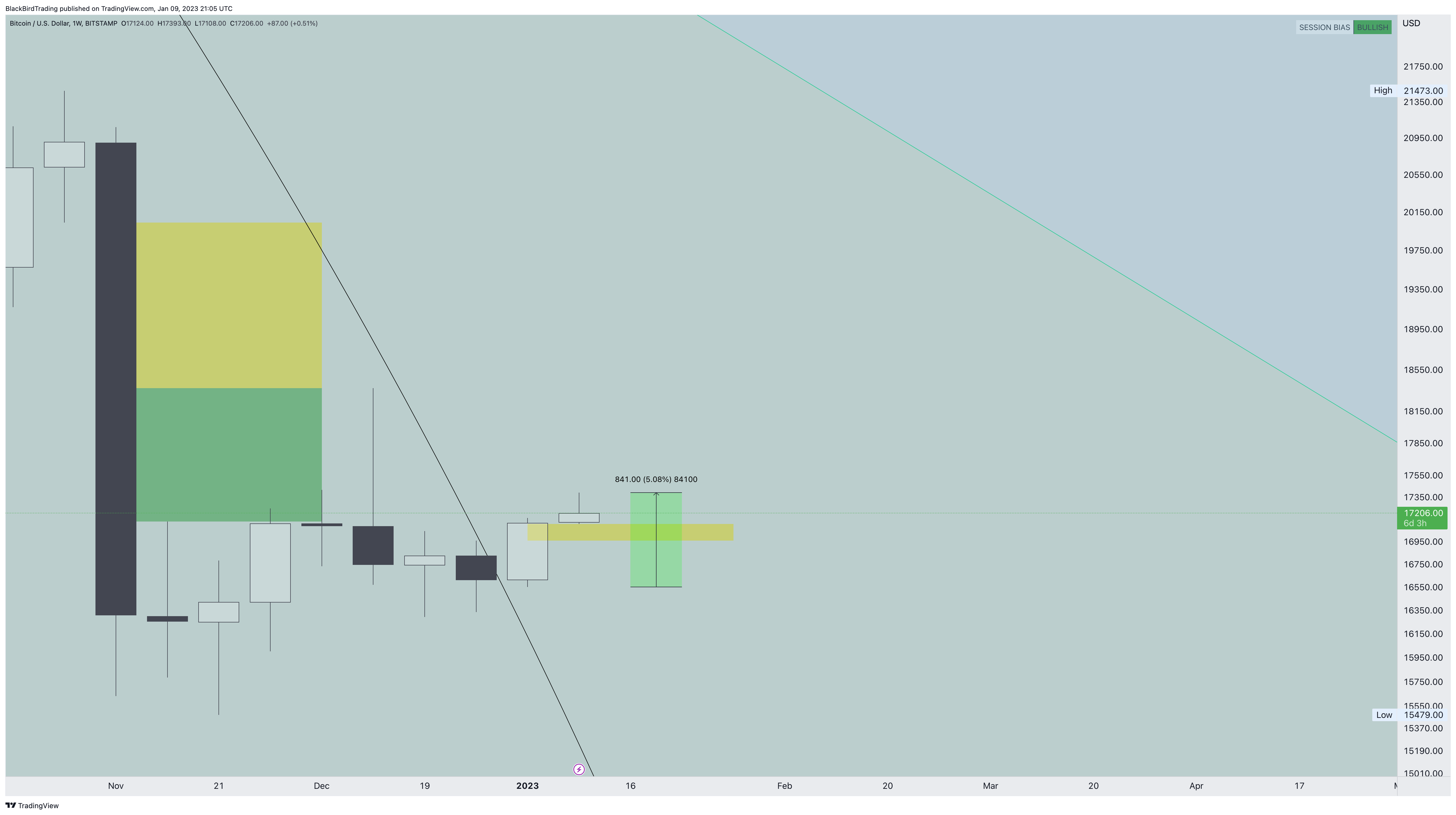 BITSTAMP:BTCUSD Chart Image by BlackBirdTrading