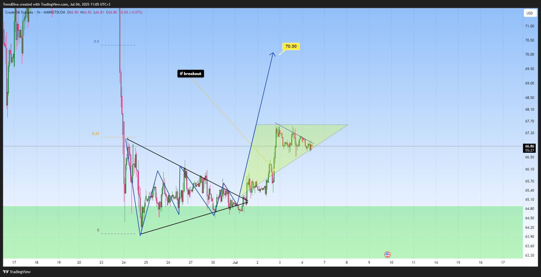 MARKETSCOM:OIL Chart Image by TrendDiva