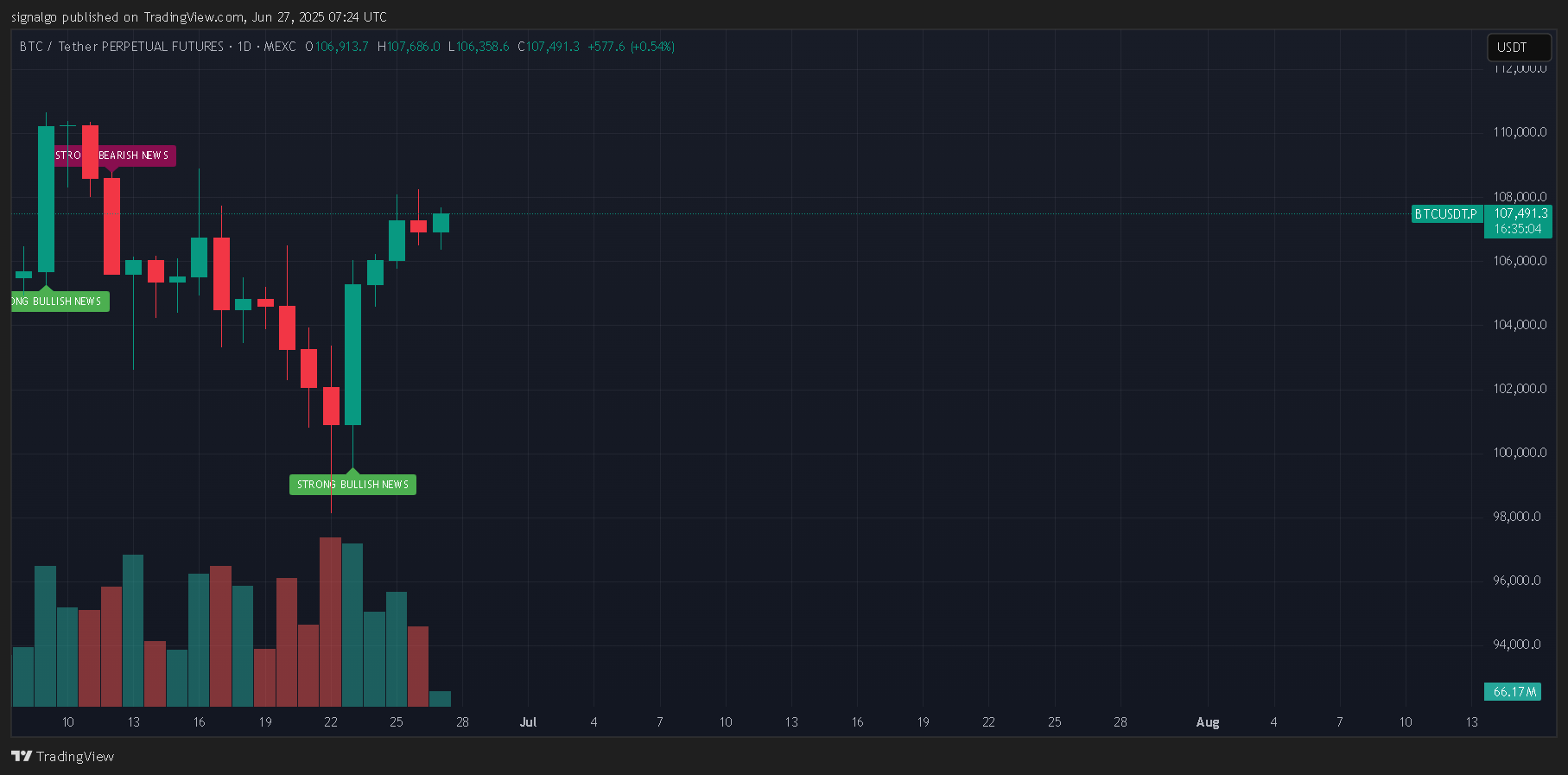 MEXC:BTCUSDT.P Chart Image by signalgo