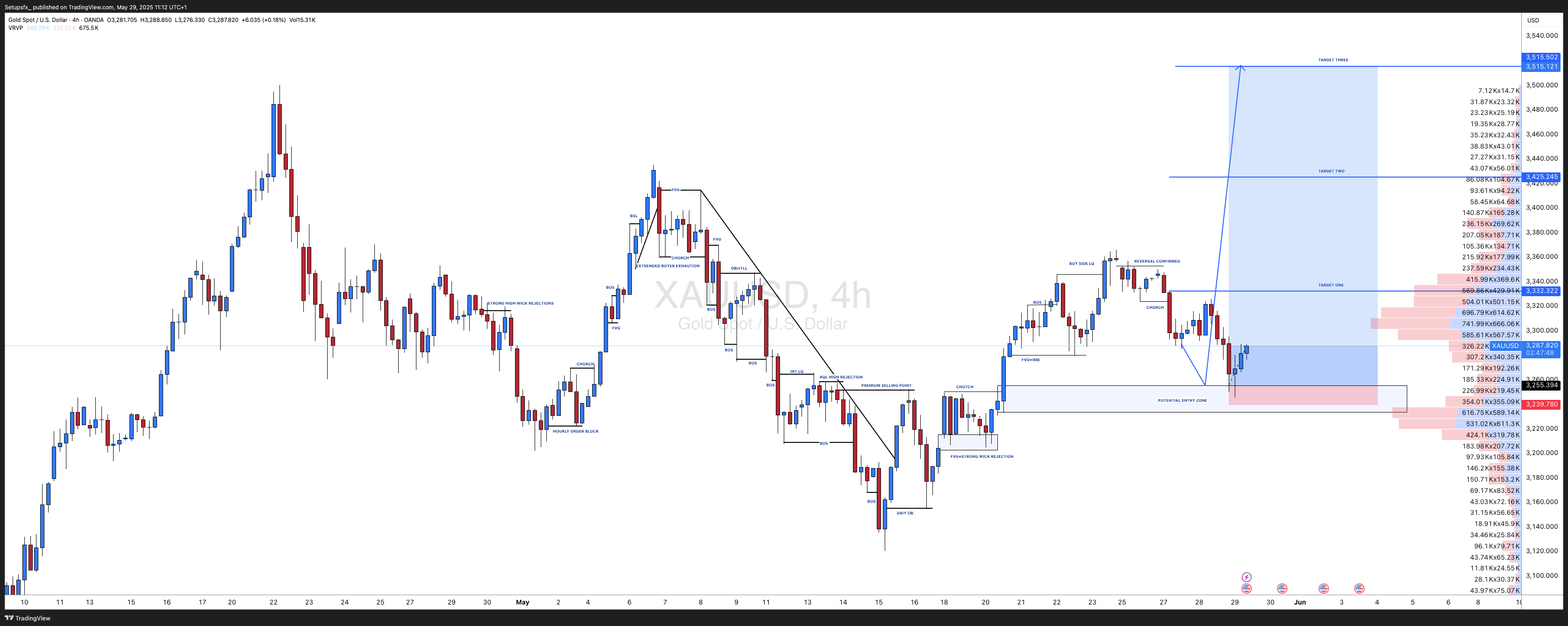 OANDA:XAUUSD Chart Image by Setupsfx_
