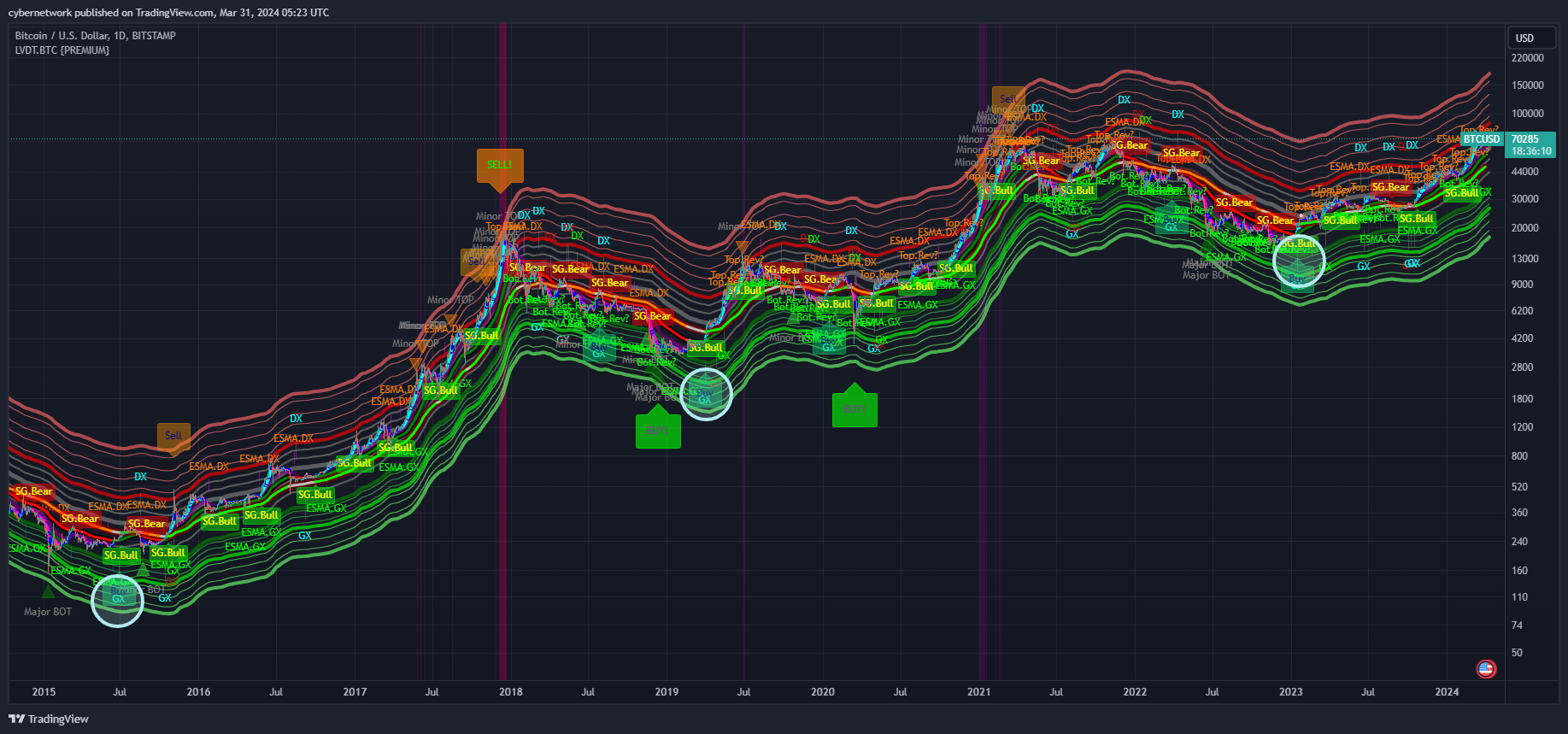 BITSTAMP:BTCUSD Chart Image by cybernetwork