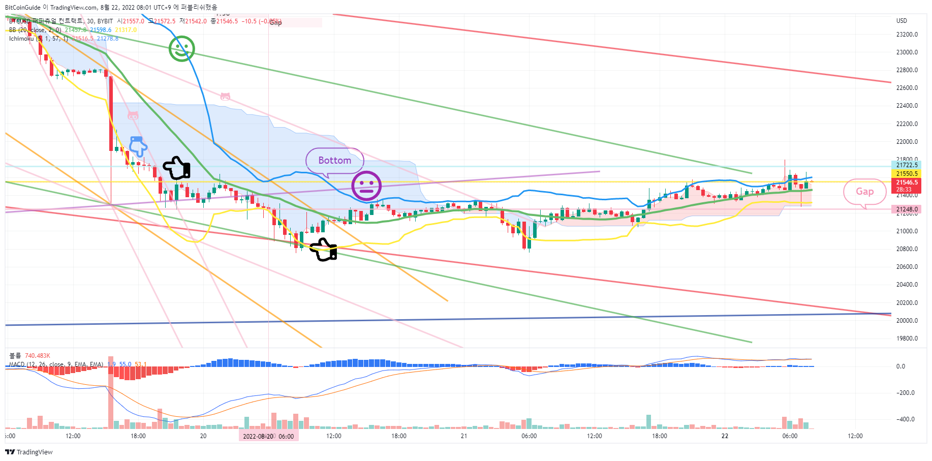 BYBIT:BTCUSD Chart Image by BitCoinGuide