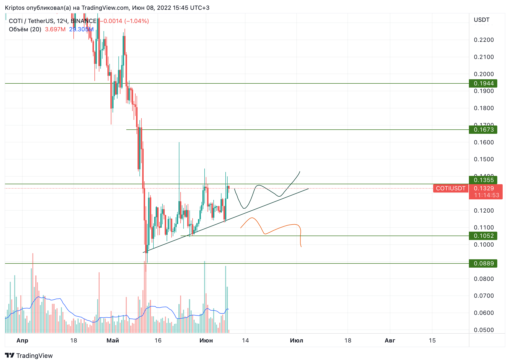 BINANCE:COTIUSDT Chart Image by Kirill_Gaitan