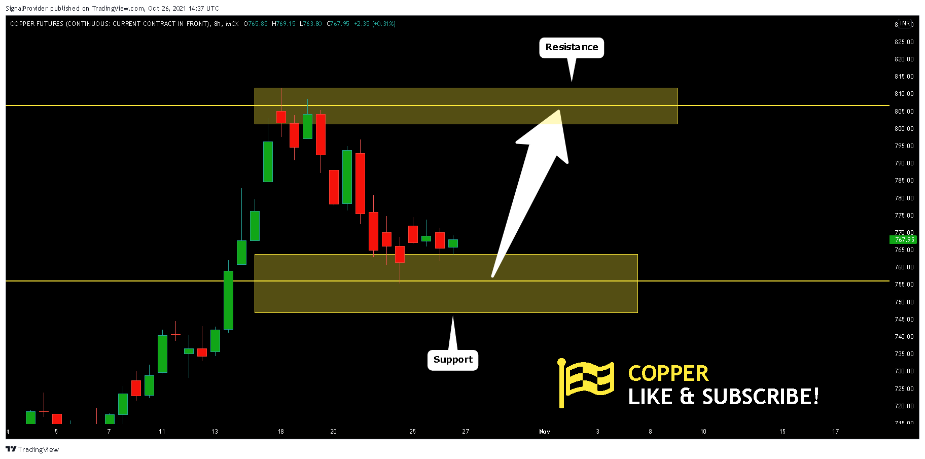 MCX:COPPER1! Chart Image by SignalProvider
