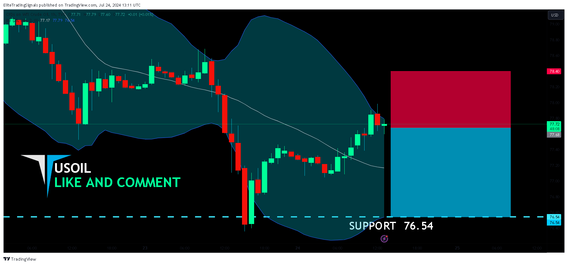 TVC:USOIL Chart Image by EliteTradingSignals