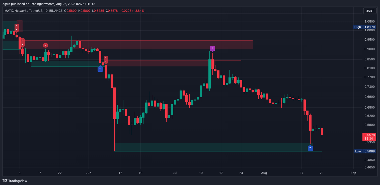 BINANCE:MATICUSDT Chart Image by dgtrd