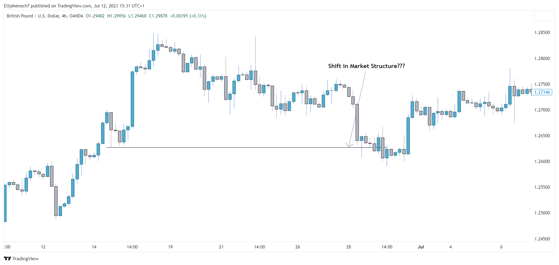 OANDA:GBPUSD Chart Image by Elijahenoch7