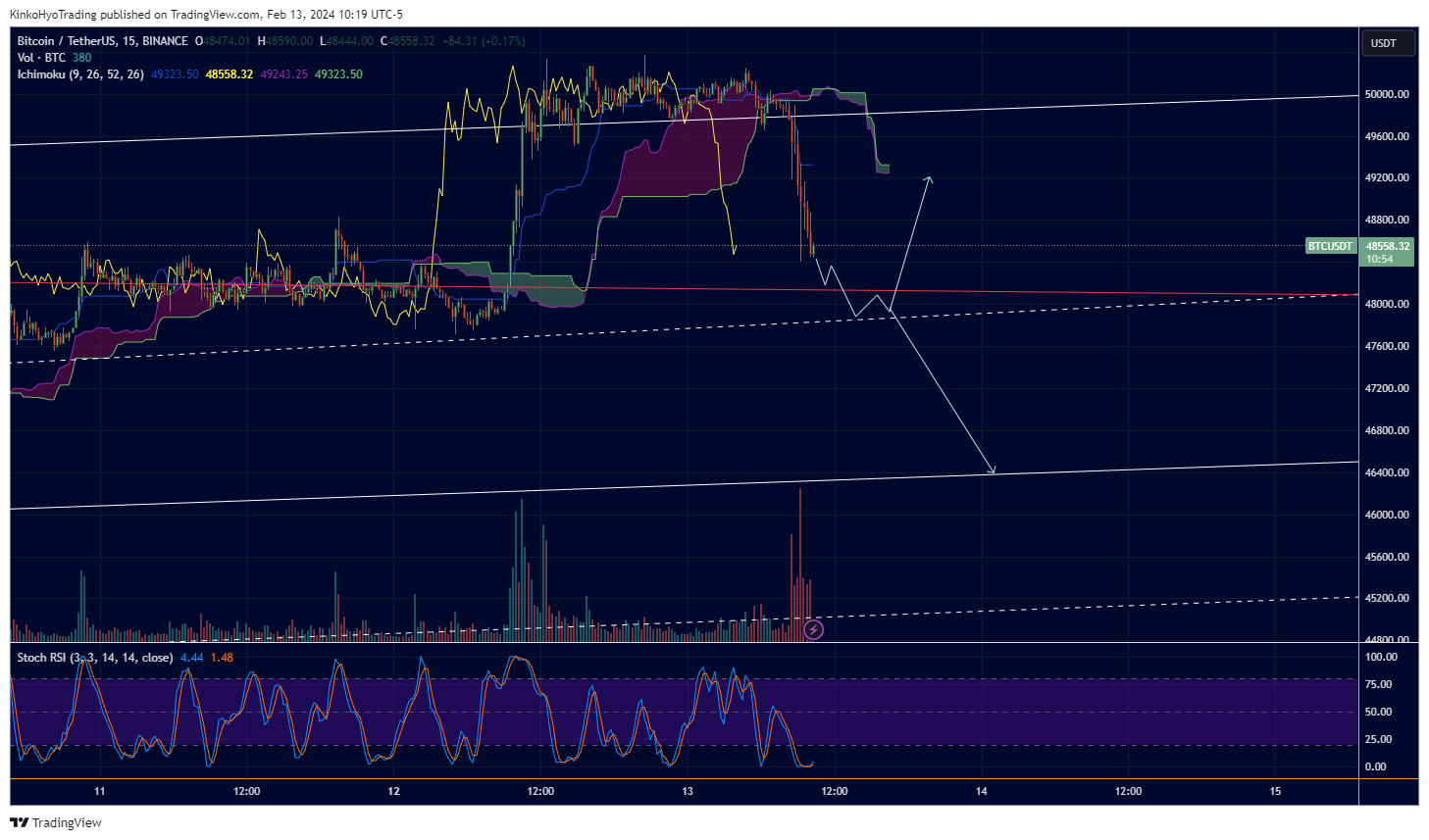 BINANCE:BTCUSDT Chart Image by KinkoHyoTrading