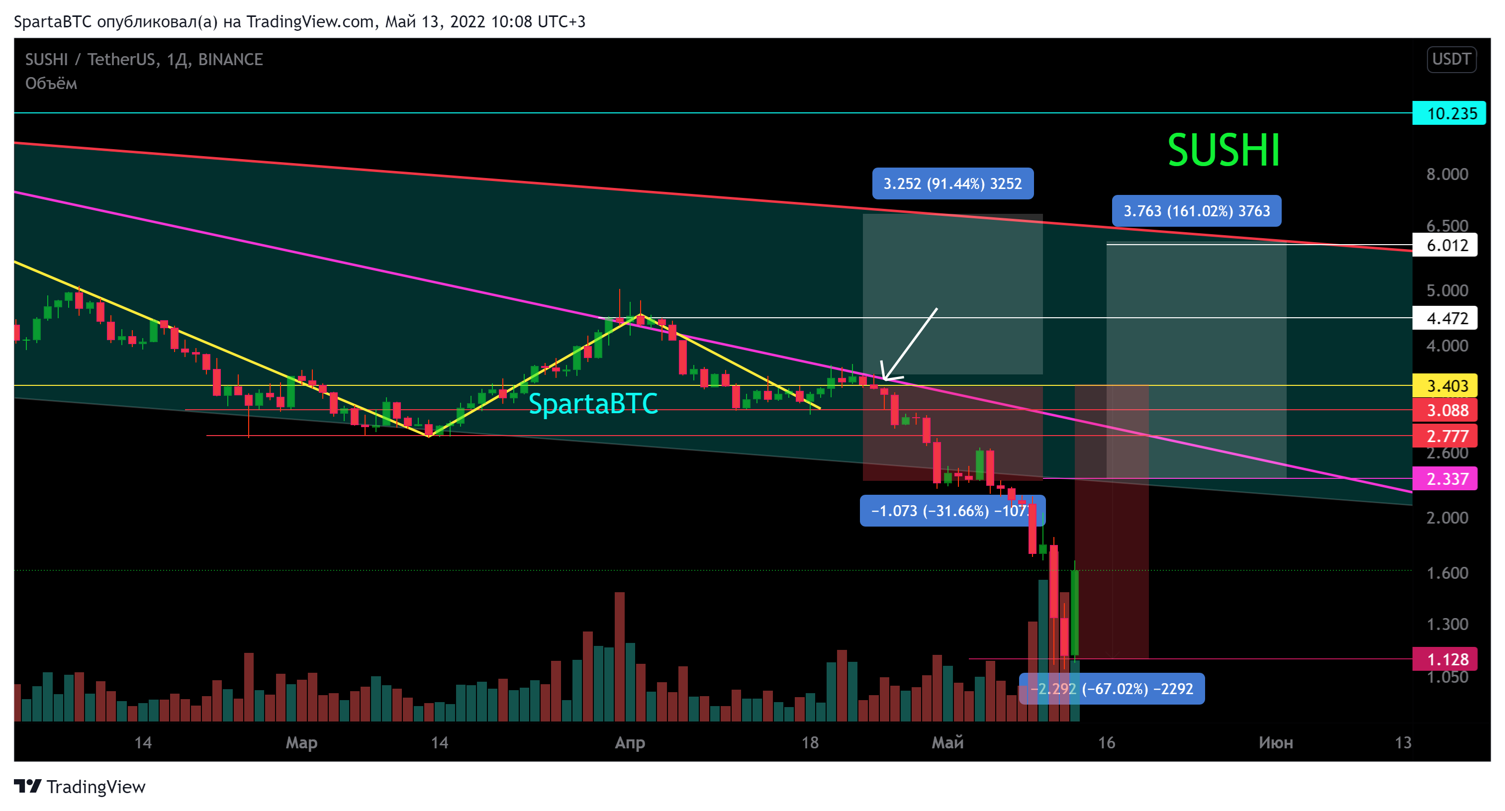 BINANCE:SUSHIUSDT Chart Image by SpartaBTC