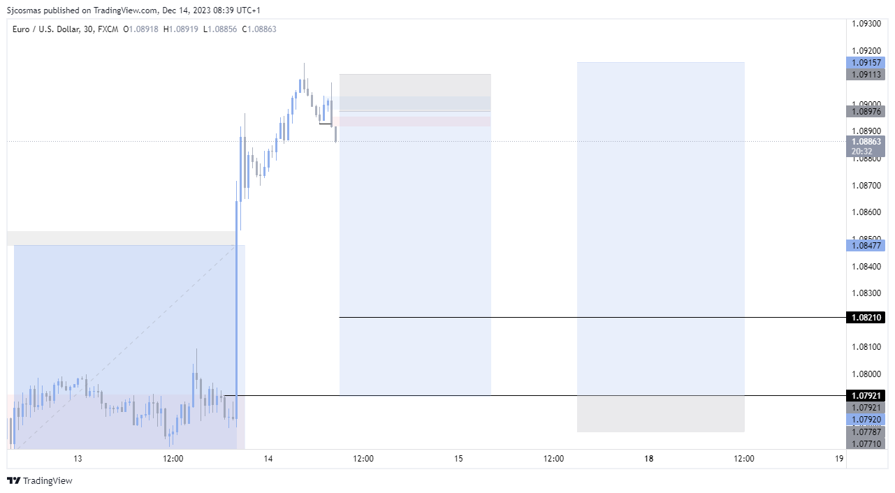 FX:EURUSD Chart Image by Sjcosmas