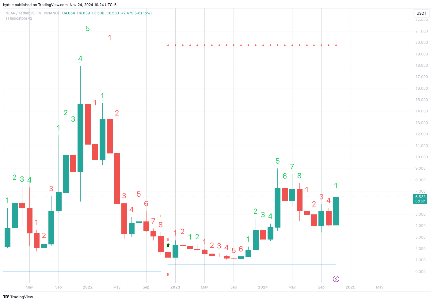 BINANCE:NEARUSDT Chart Image by hydtie