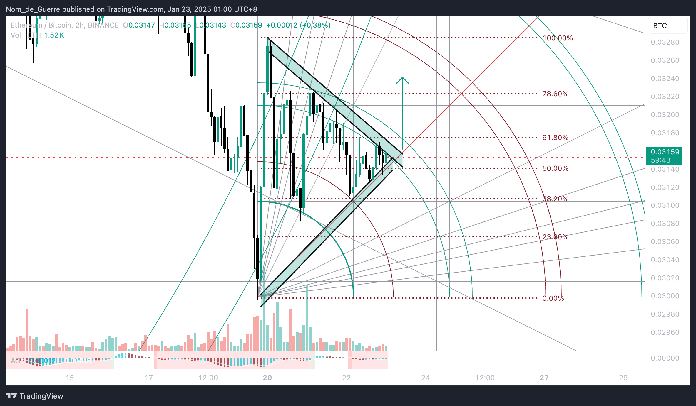 BINANCE:ETHBTC Chart Image by Nom_de_Guerre