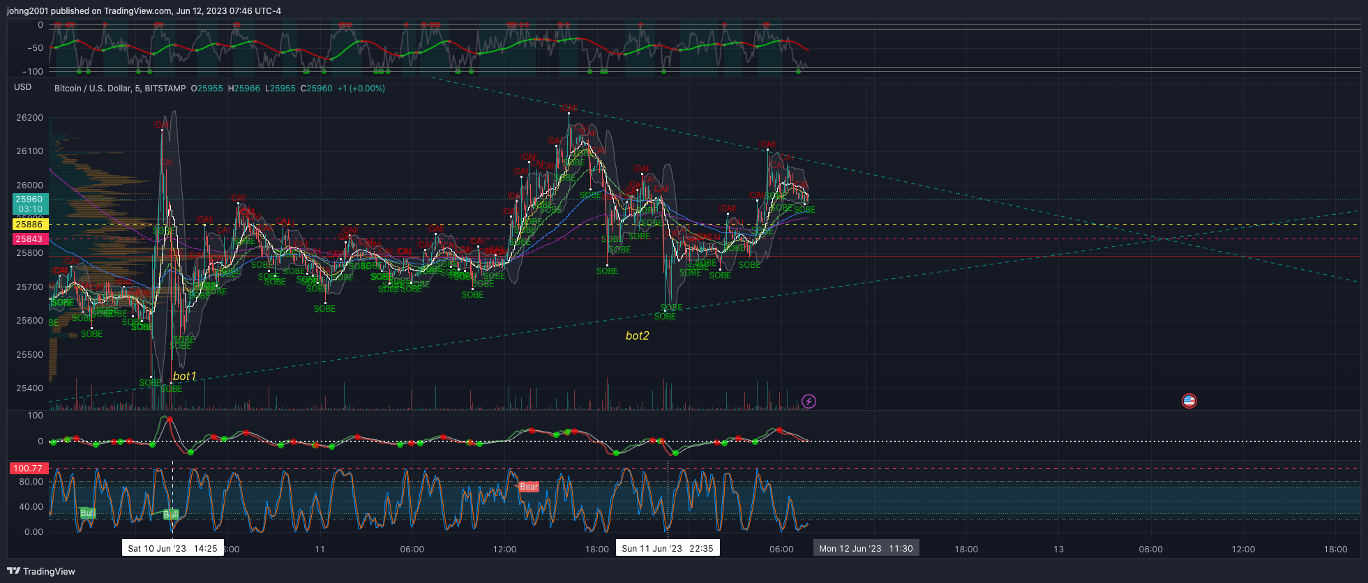 BITSTAMP:BTCUSD Chart Image by johng2001
